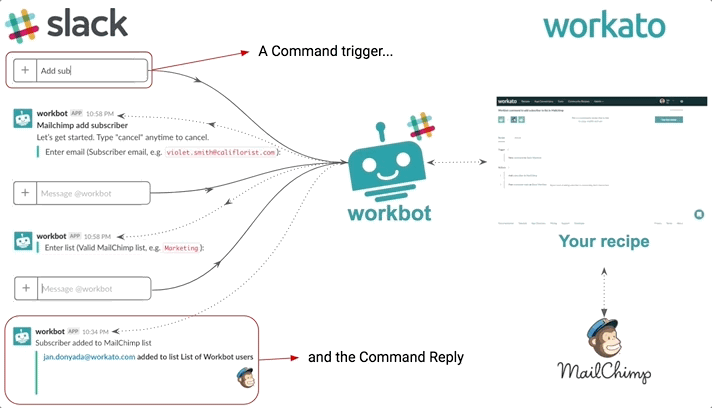 Workbot のコマンドトリガーとコマンド応答の図