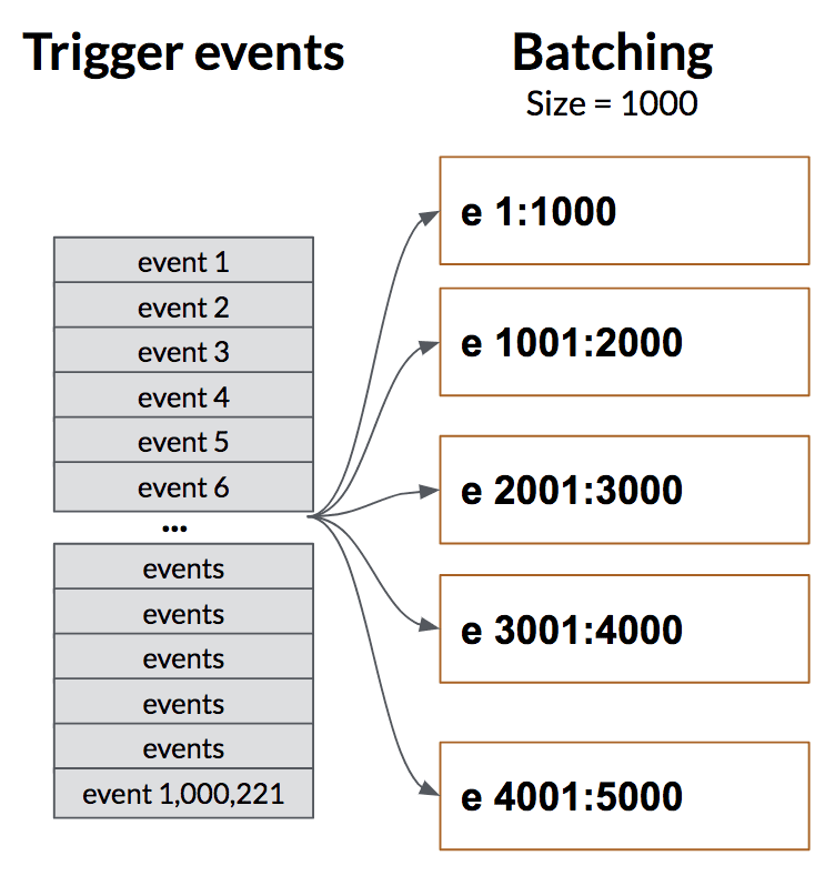 バッチトリガーは、ユーザーが指定したサイズのバッチでトリガーイベントを処理します。