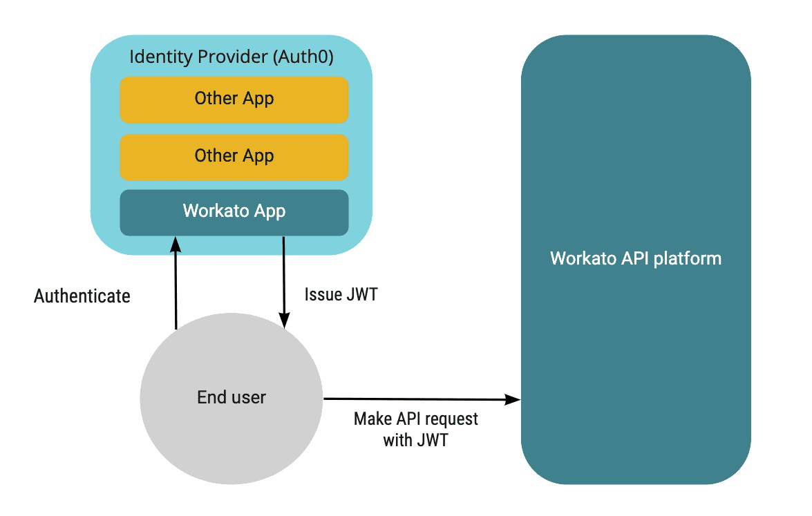 Identity provider issues JWT to the end user, who uses it to obtain verified access to Workato API platform