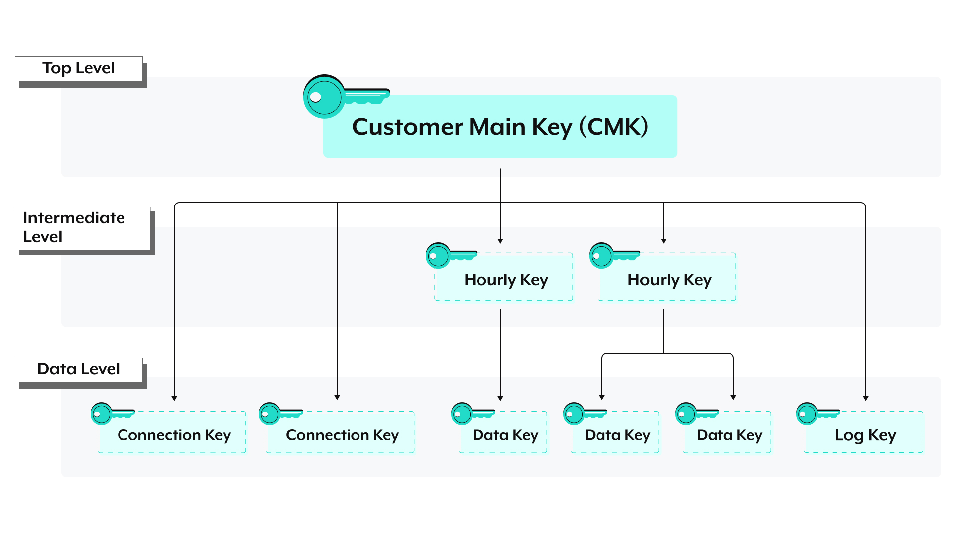 Encryption key management key hierarchy
