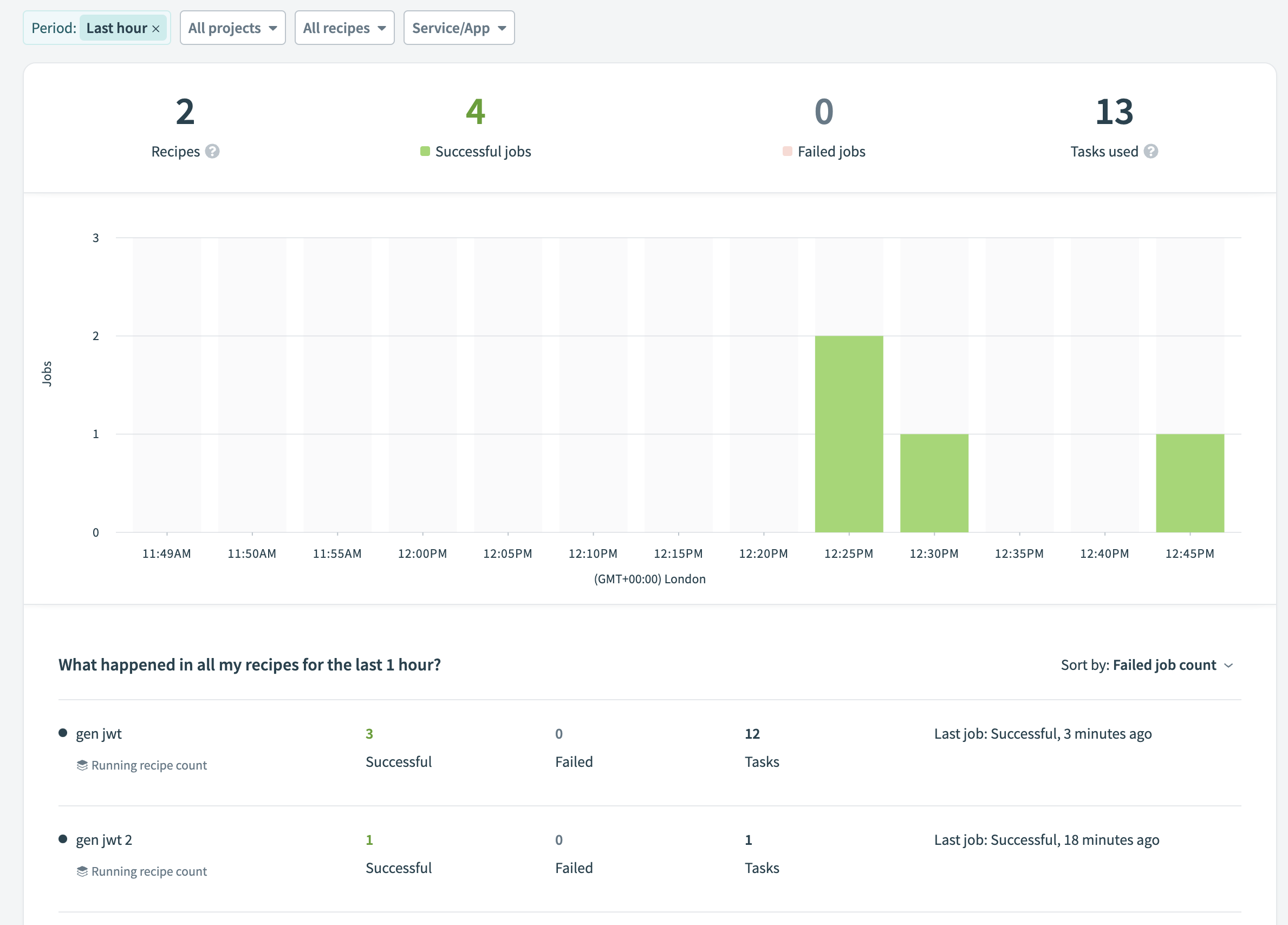 Dashboard showing new behavior
