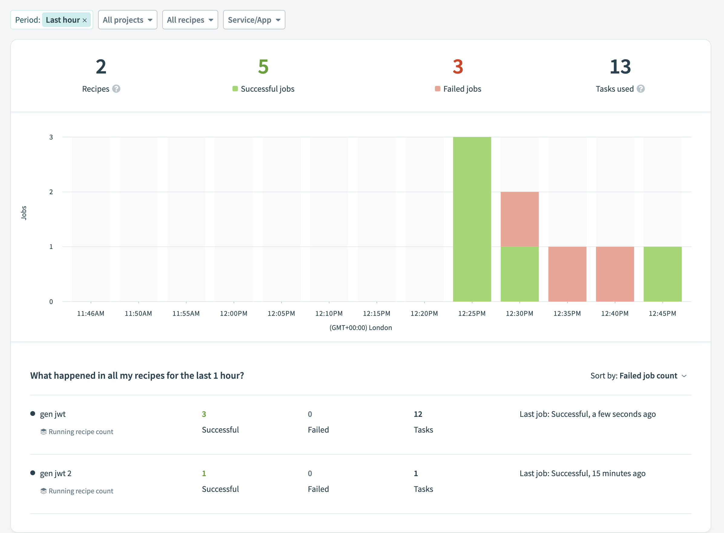 Dashboard showing previous behavior