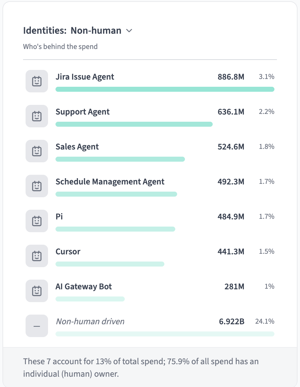 Identities breakdown panel