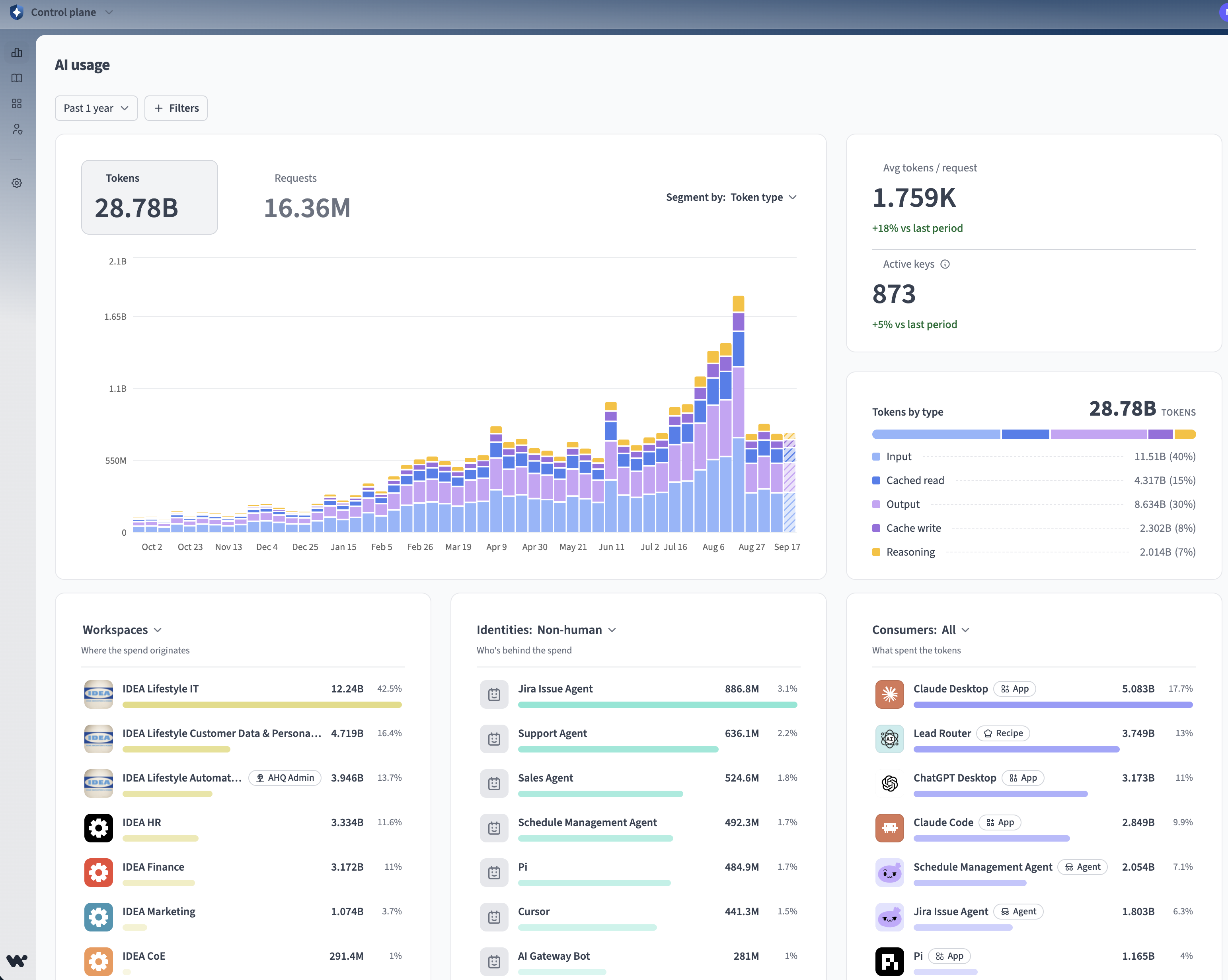 AI usage overview