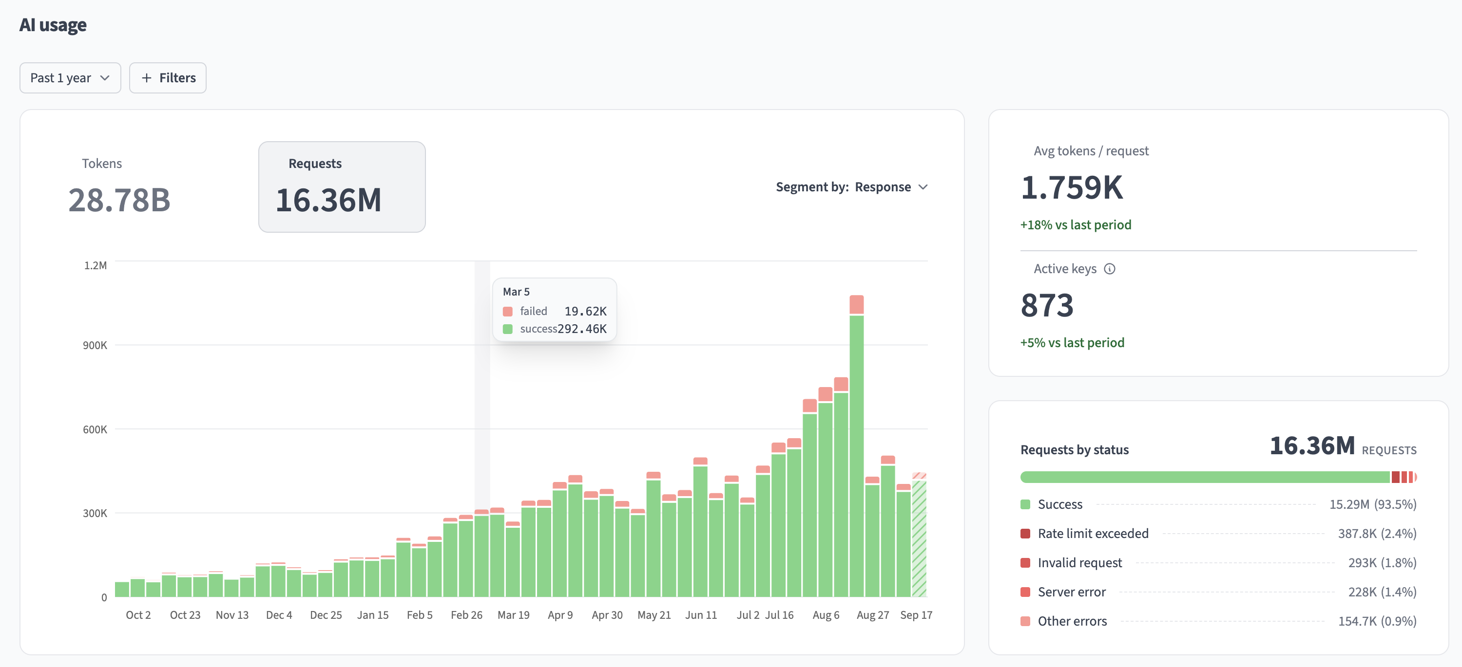 Requests by status breakdown