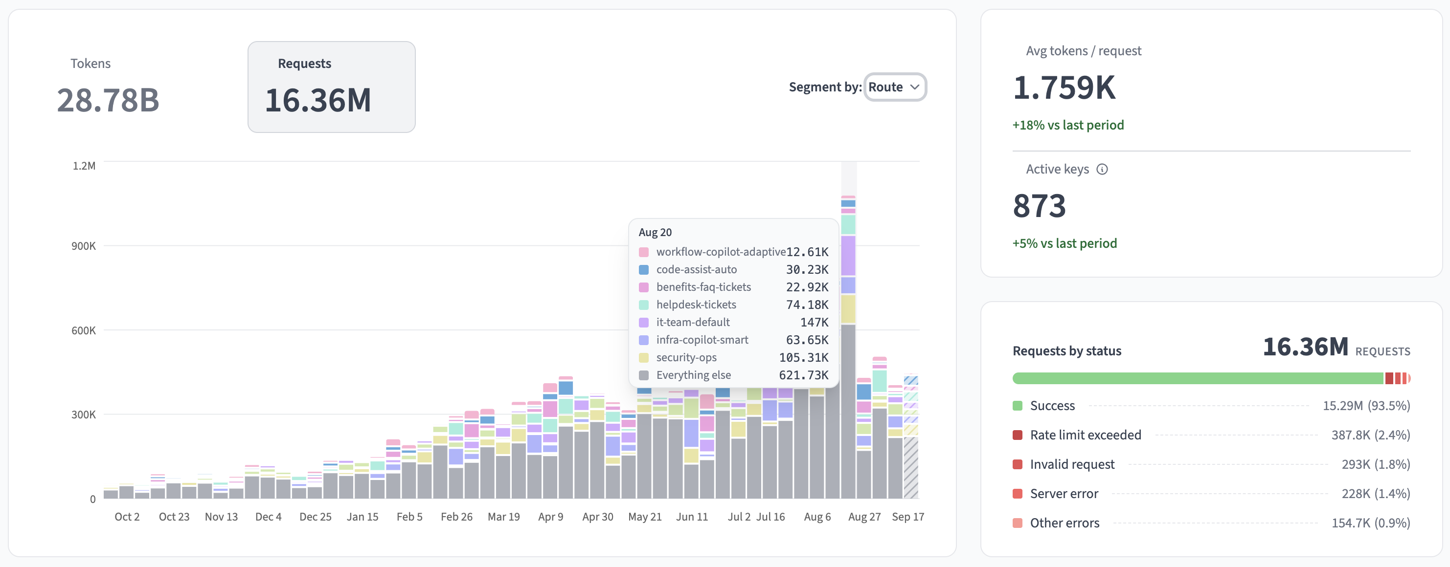 Requests chart segmented by Route