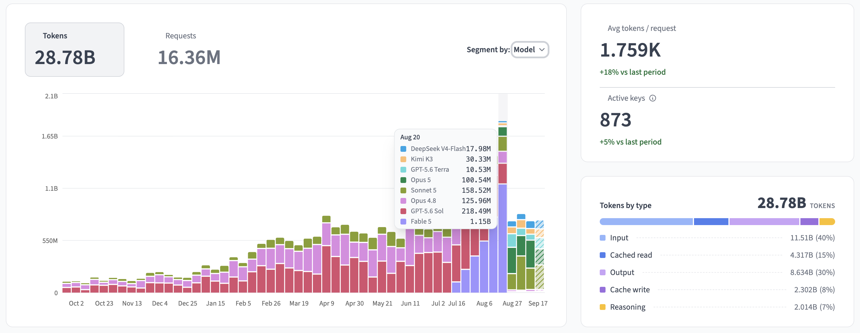 Tokens chart segmented by Model