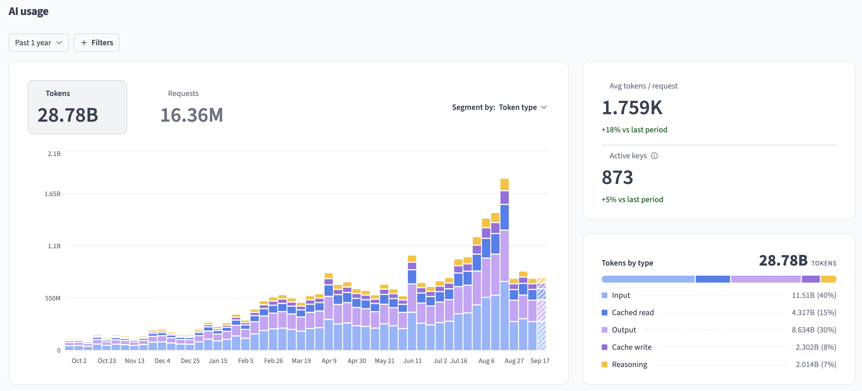 Tokens by type breakdown