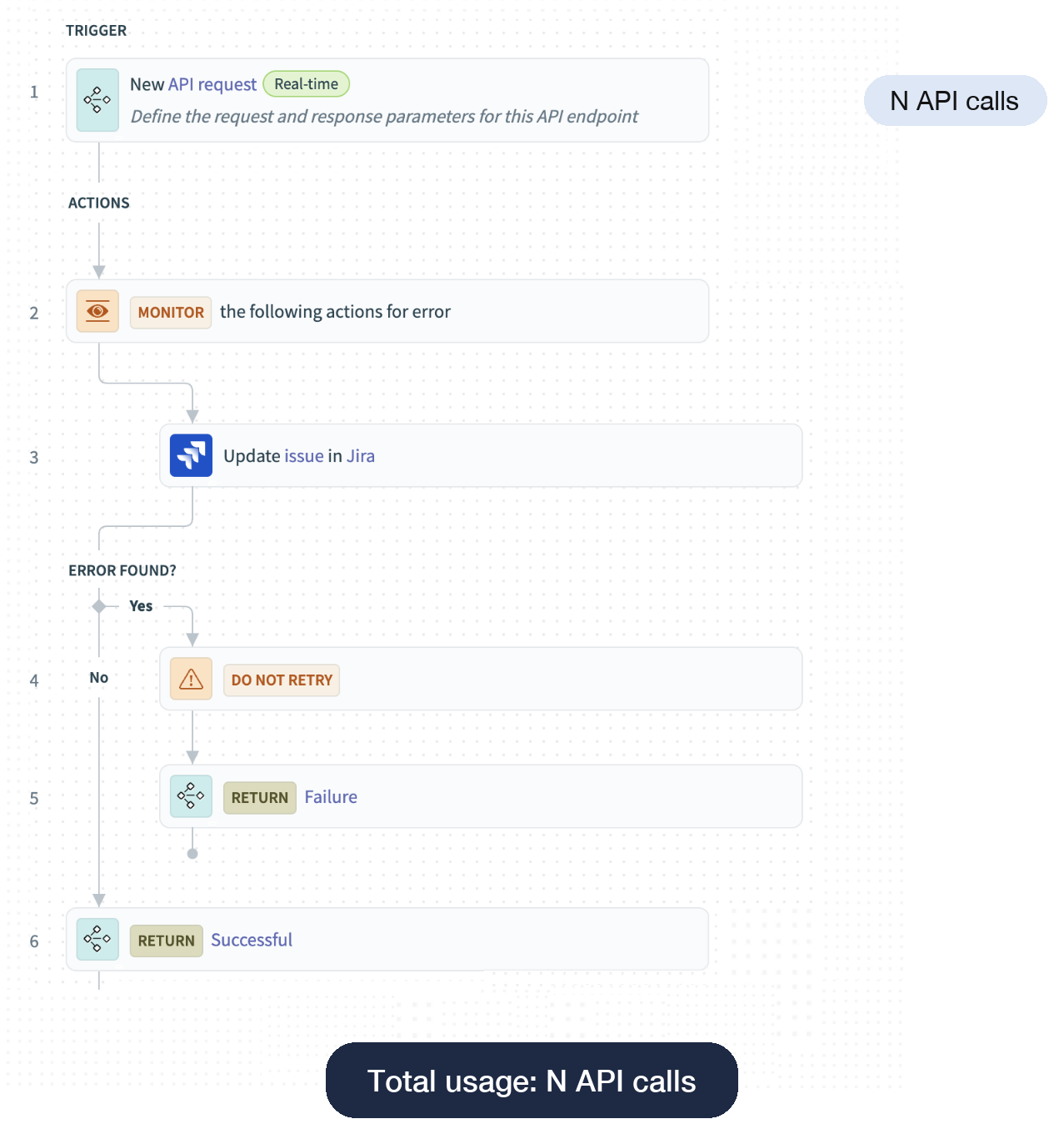 Managed API recipe