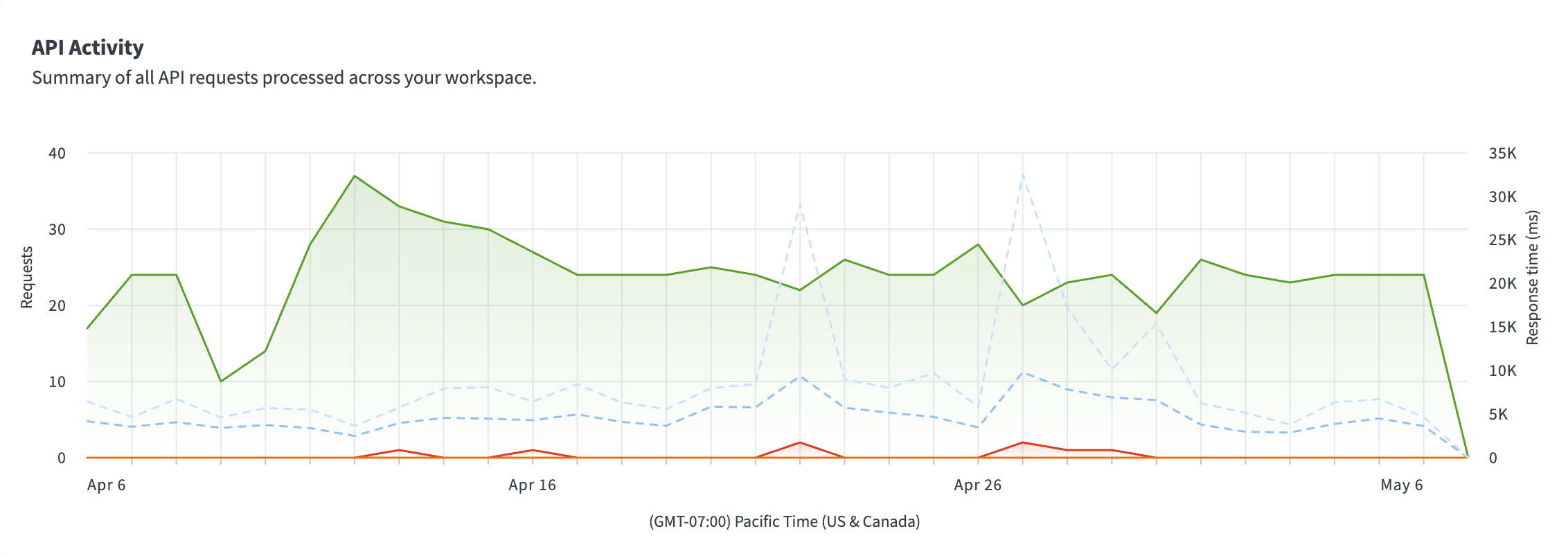 dashboard API Activity Graph
