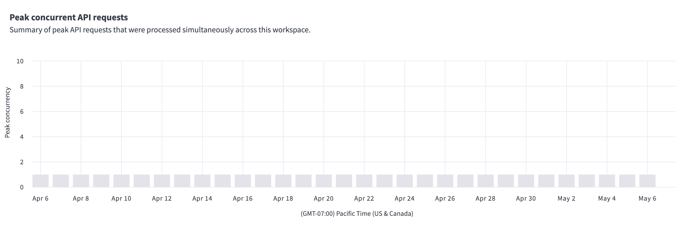 dashboard API Peak Concurrent Requests