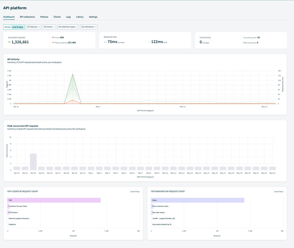 API プラットフォームの [Dashboard] タブ