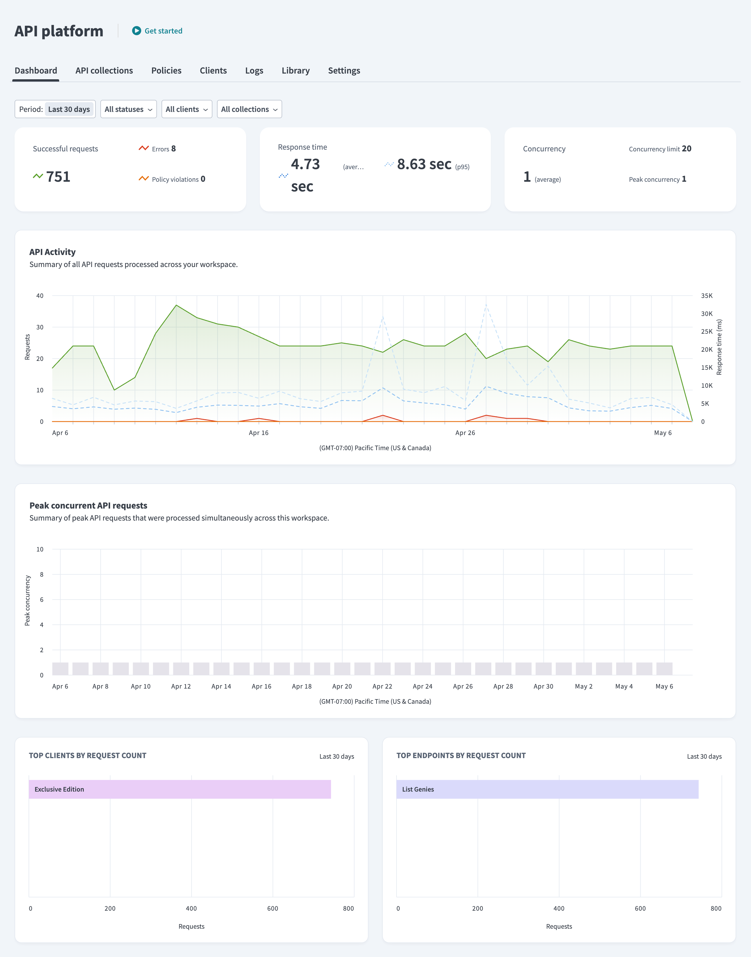 API プラットフォームの [Dashboard] タブ