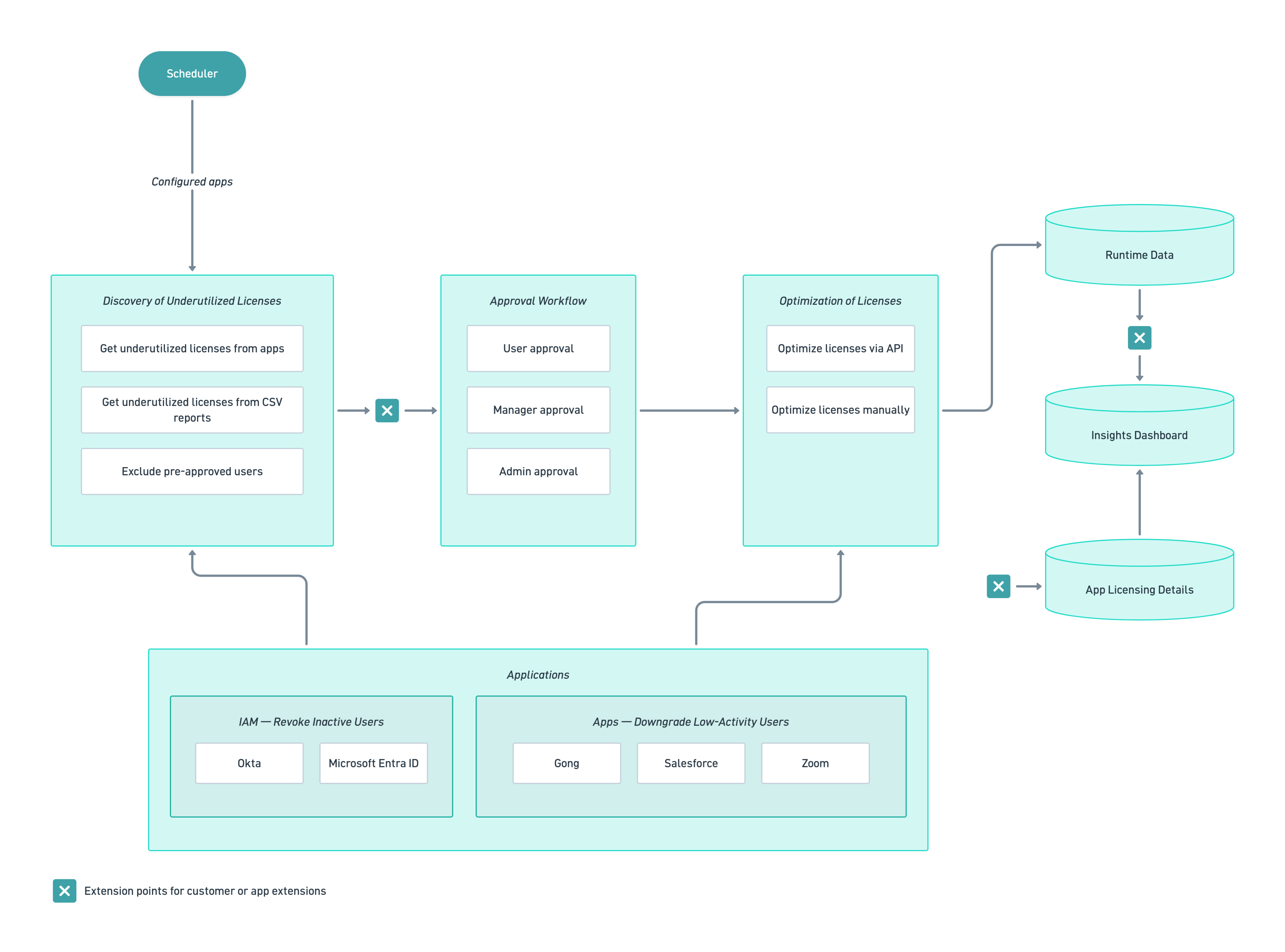 Workflow diagram showing the stages of License Genie's optimization process.