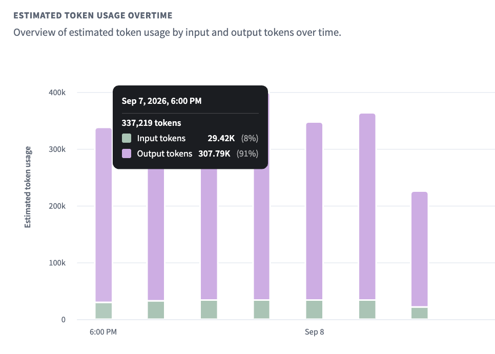 Estimated token usage overtime