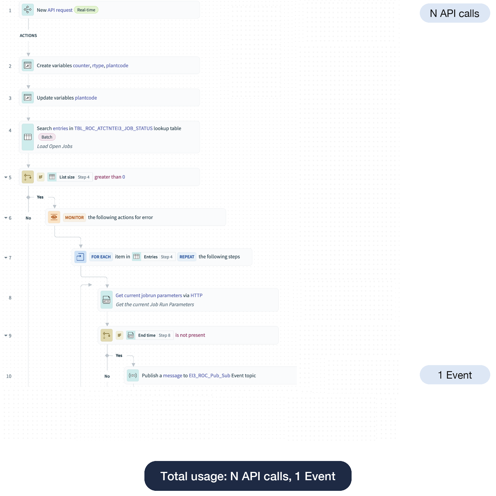 Event streams action in a Managed API recipe