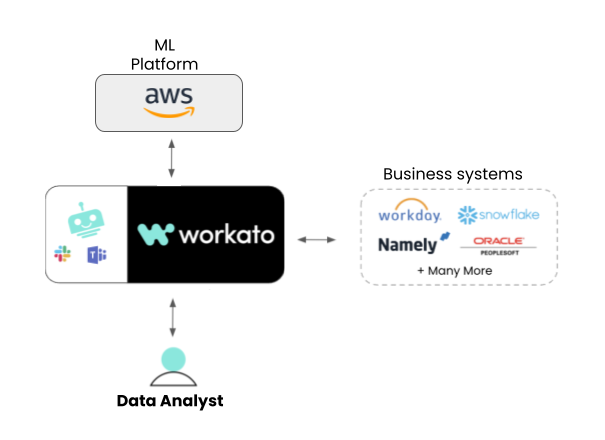 AIML accelerator | Workato Docs