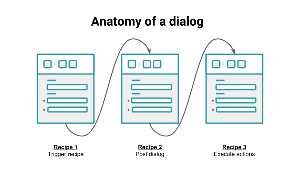 Dialog diagram