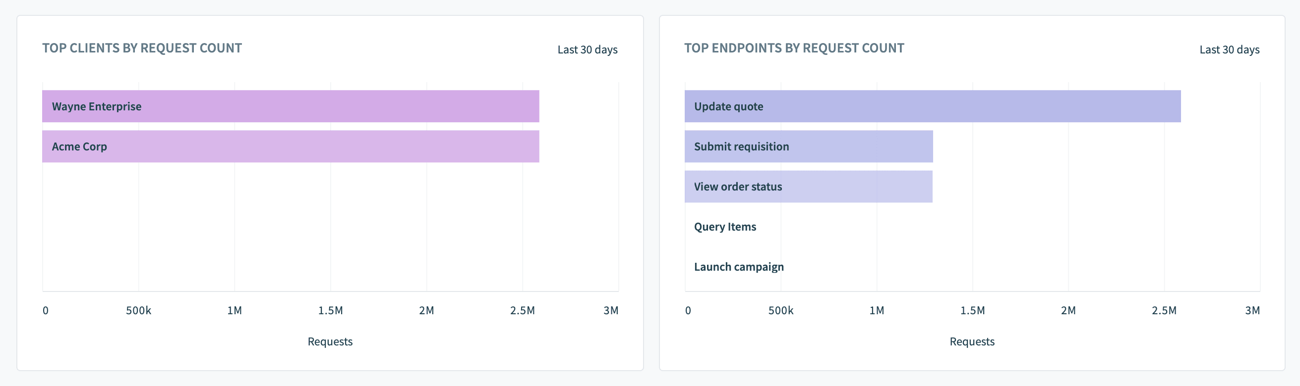 リクエスト数の上位