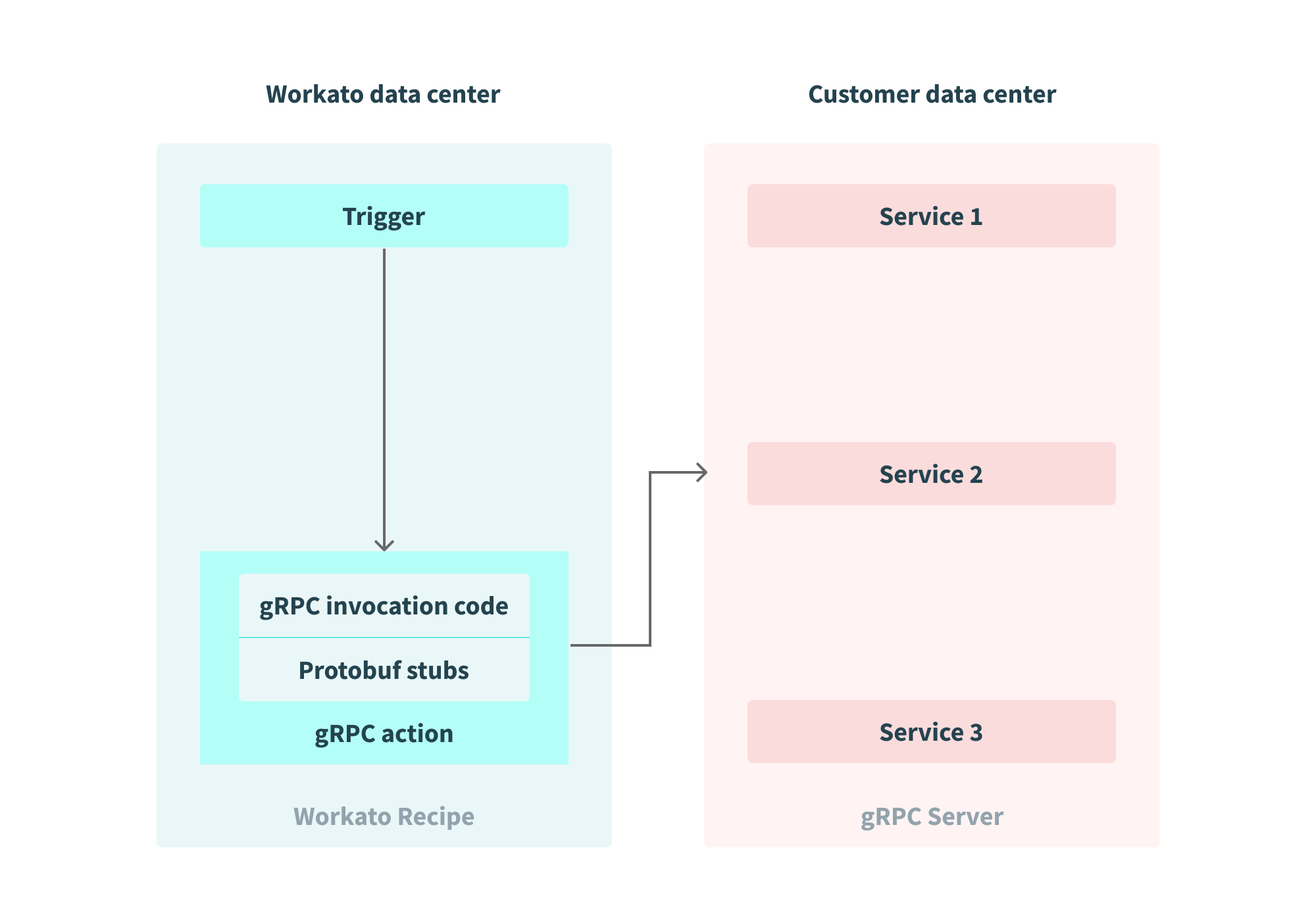 レシピと gRPC サービスのアーキテクチャ図
