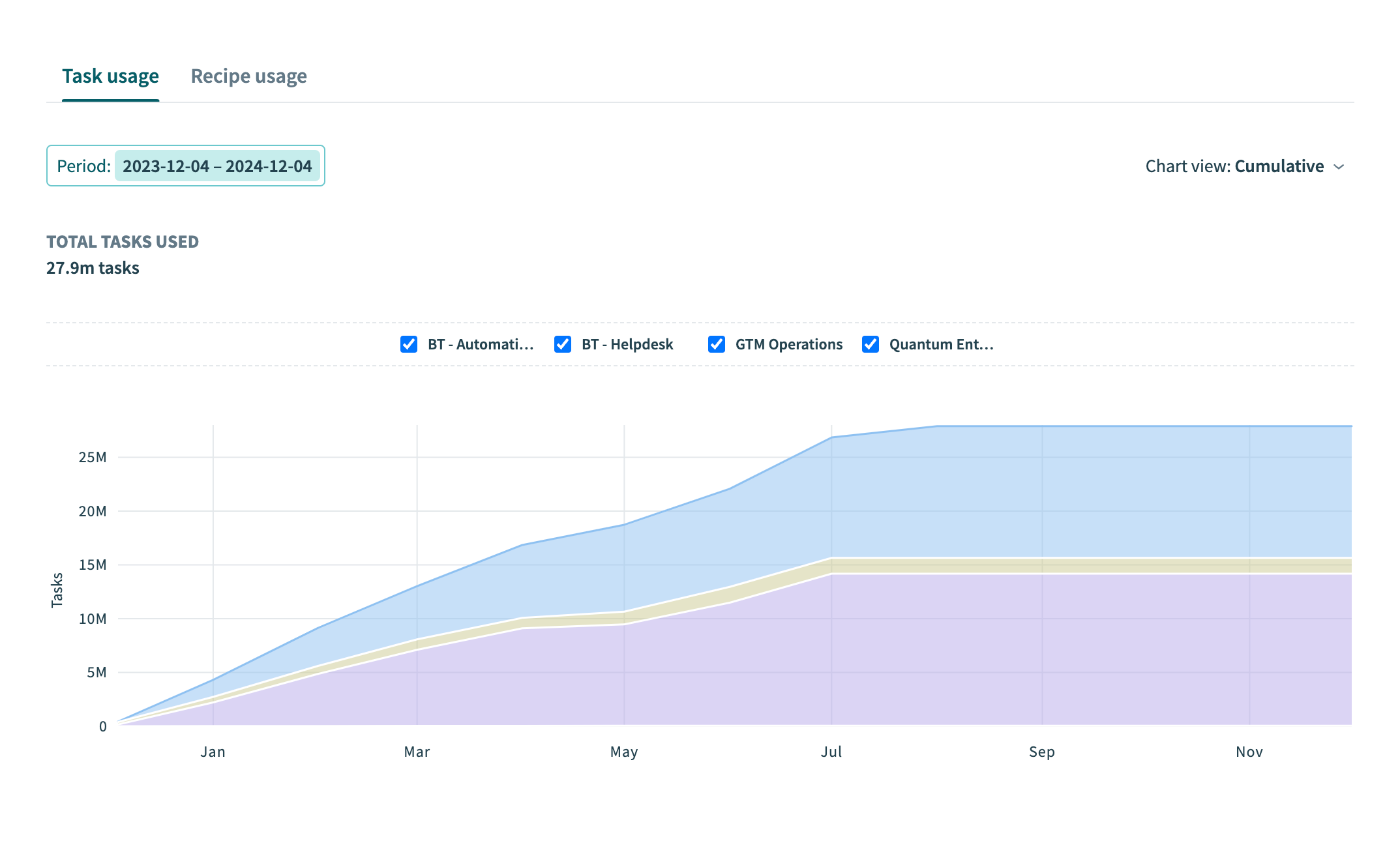 Task usage