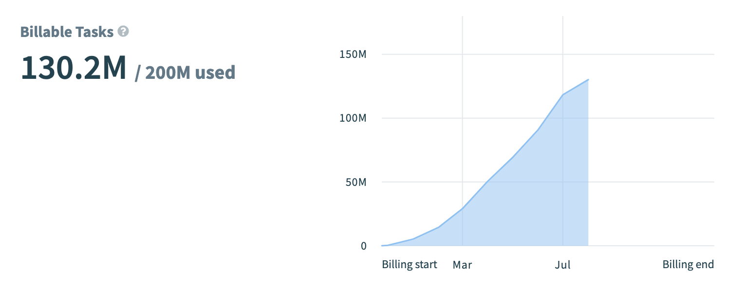 Billable Tasks graph