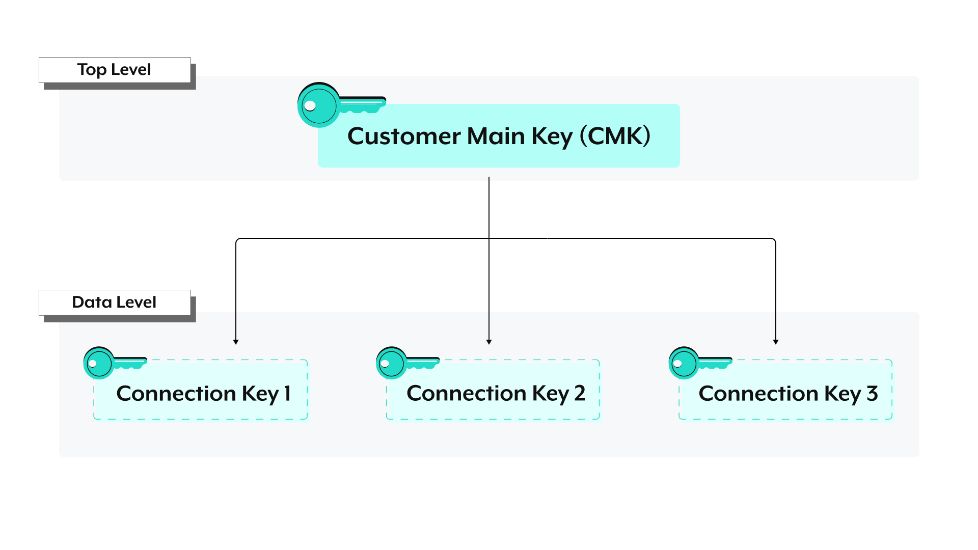 Key hierarchy for connection data