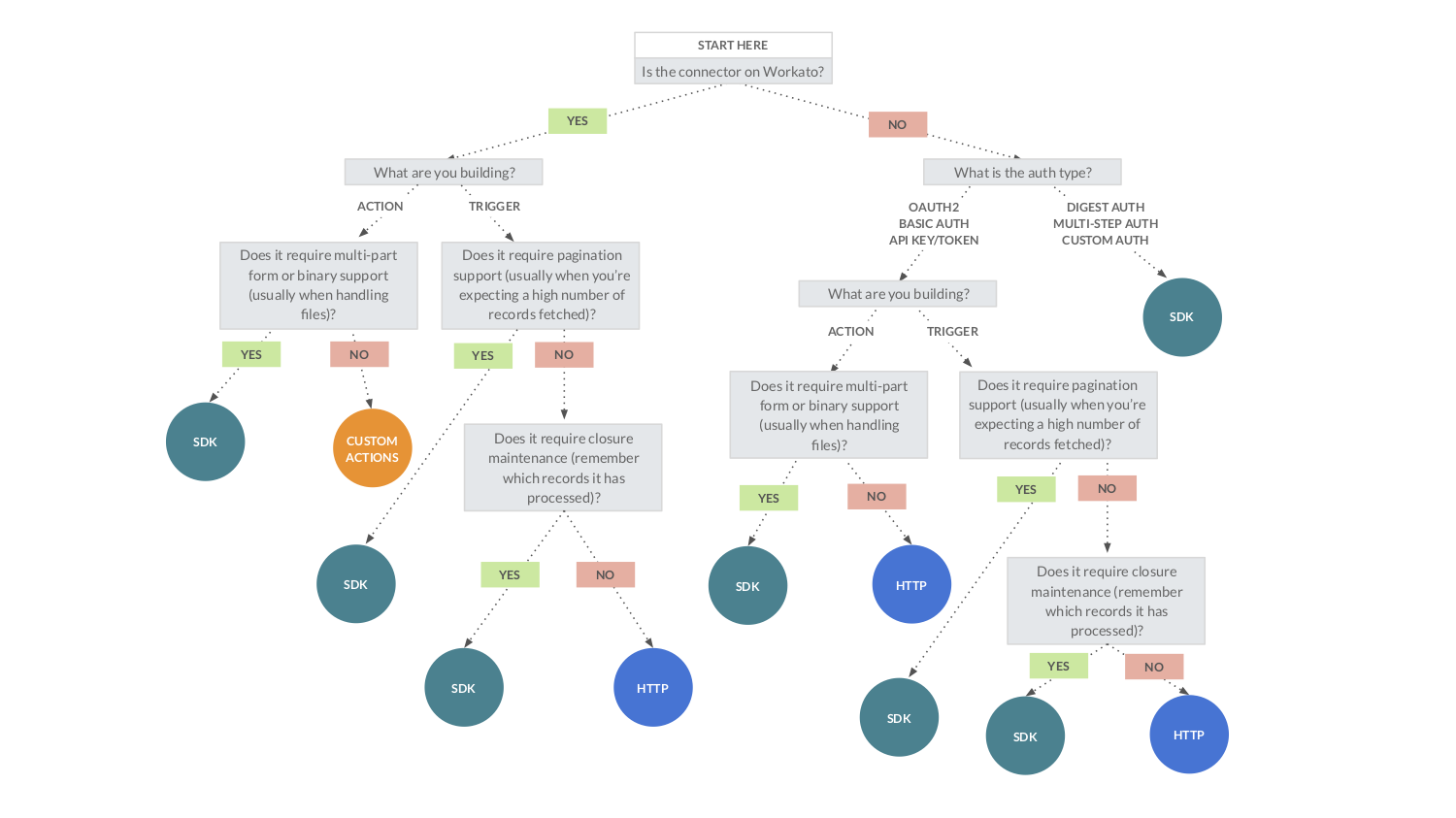 Flowchart to decide what framework to use