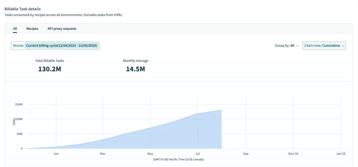 Cumulative chart view