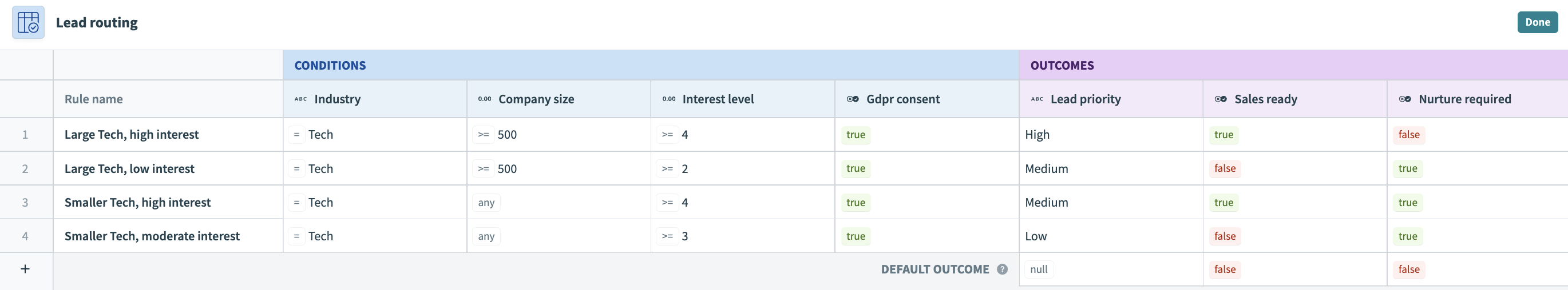 Example decision table for routing marketing leads