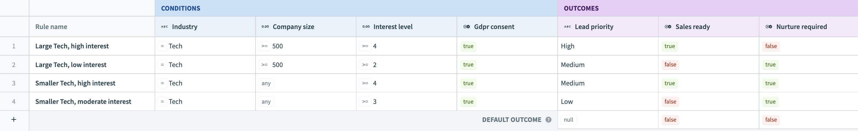 Example decision table for routing marketing leads