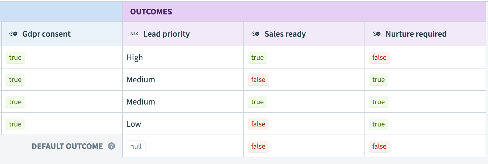 Enter a Default outcome for each output field
