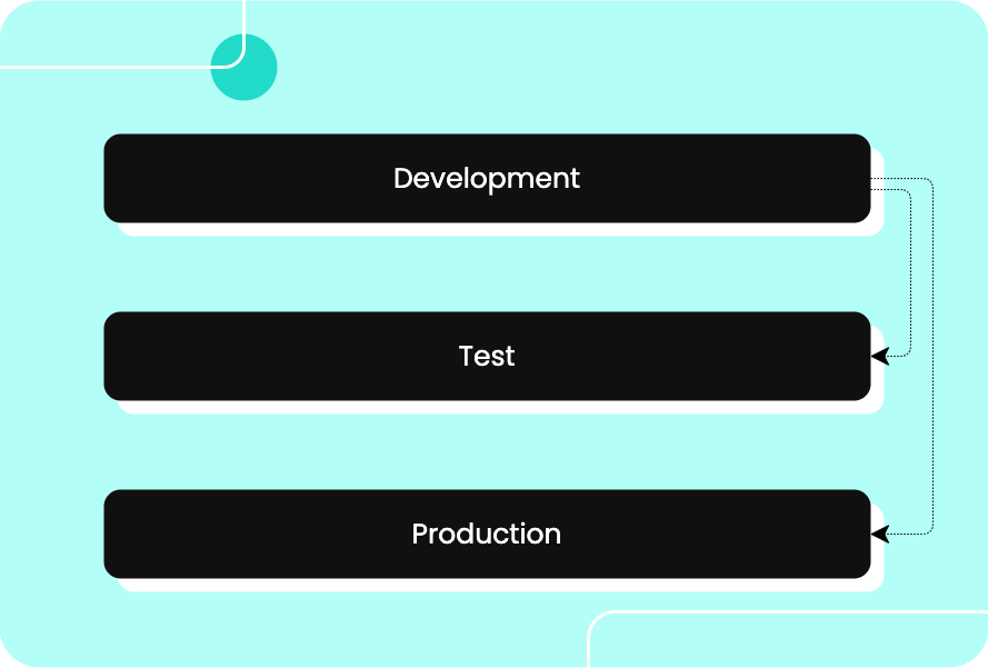 ワークスペース内の標準環境の構成: DEV、TEST、PROD