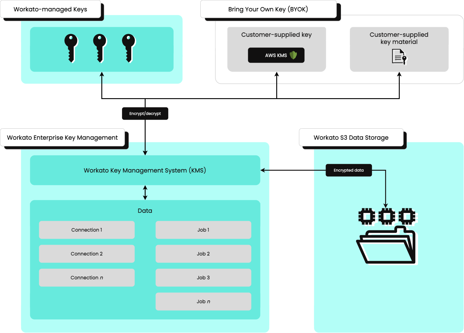 Overview of Enterprise Key Management