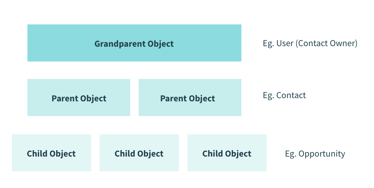 Grandparent hierarchy