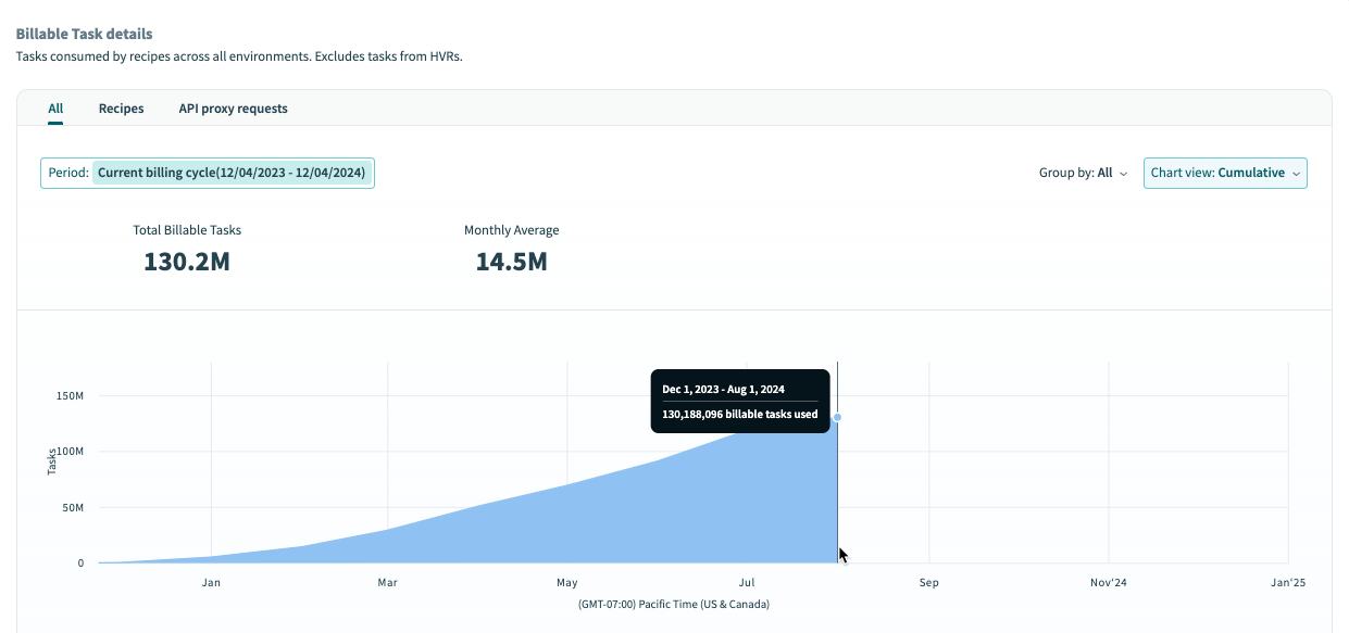 Hover over the chart to view billable tasks consumed during a specific time period