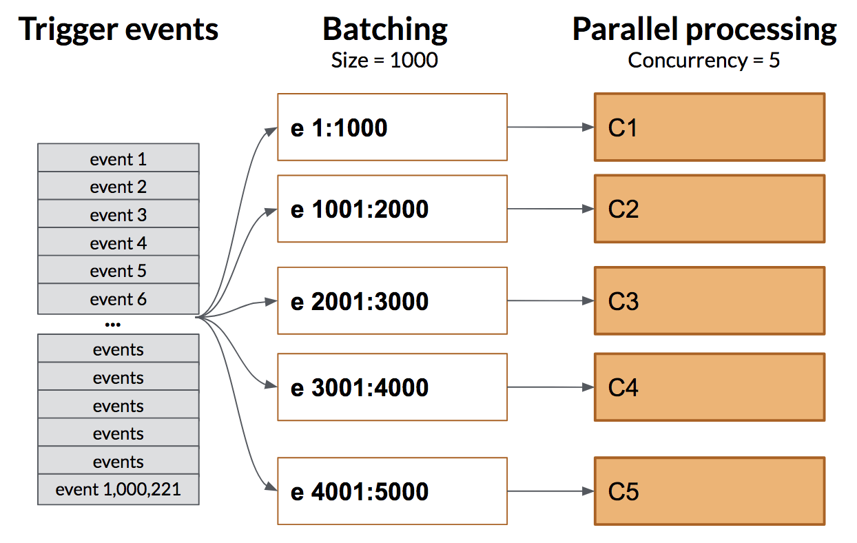 Increasing throughput in Workato via different mechanisms