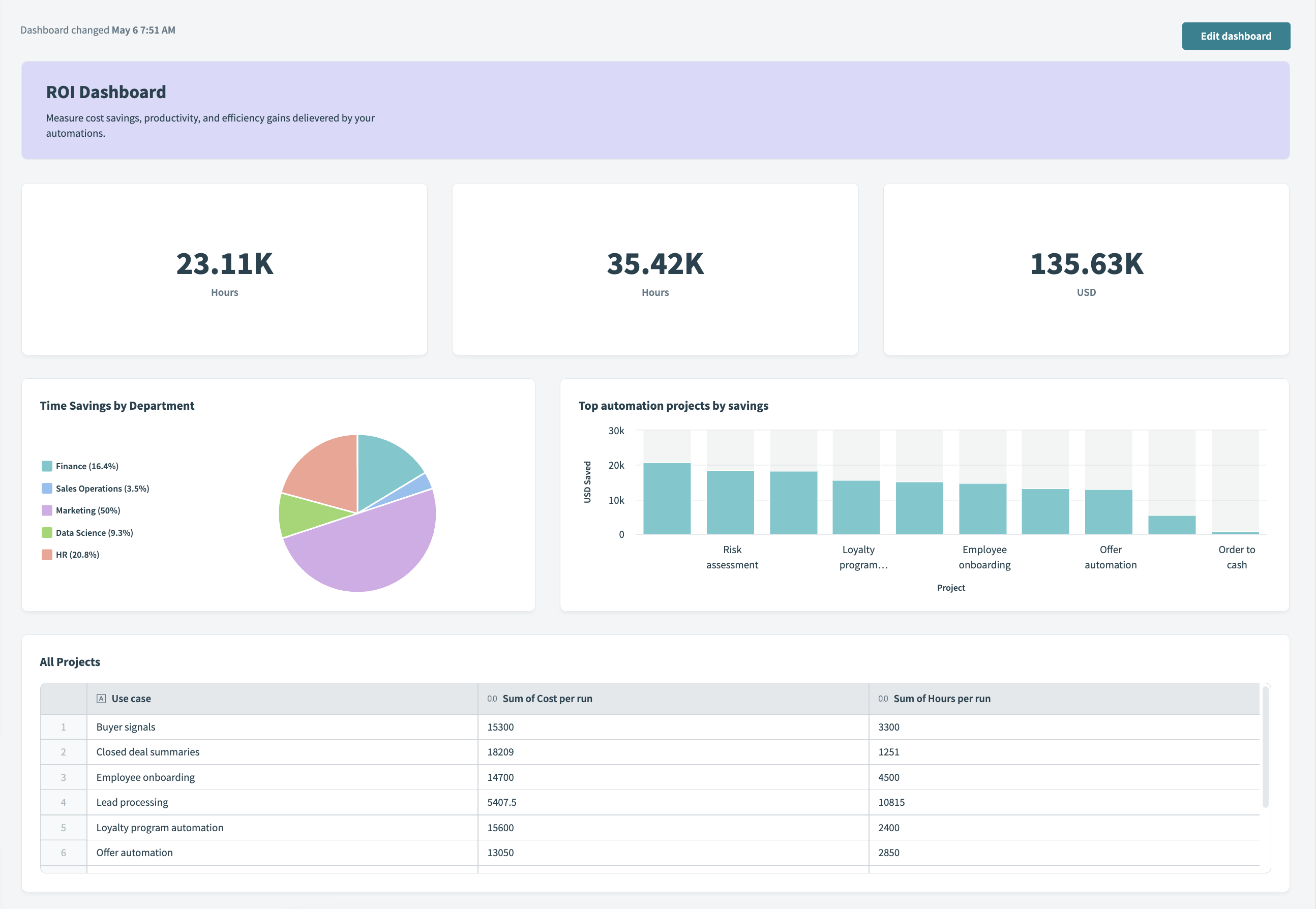 Sample ROI dashboard