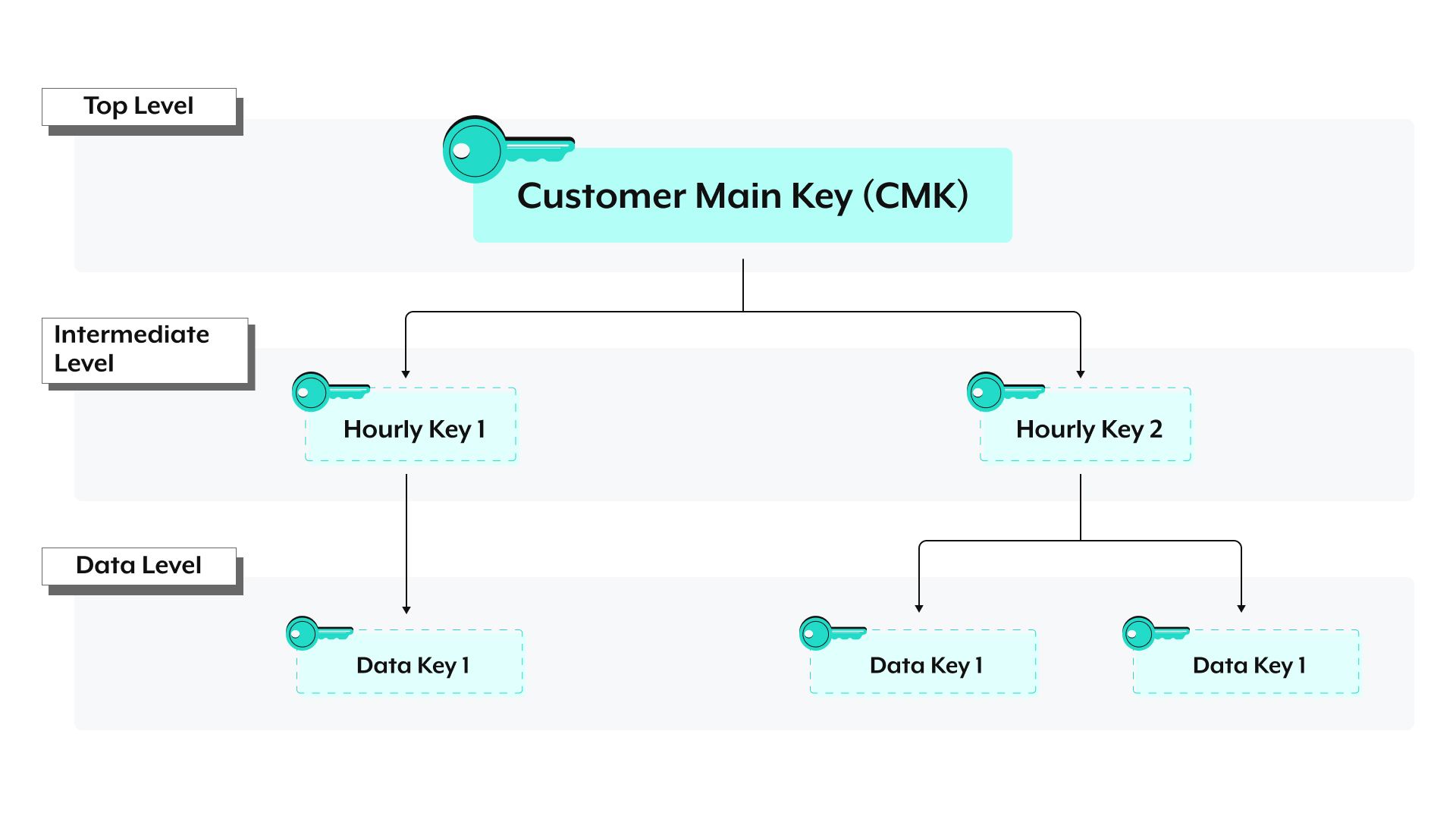 Key hierarchy for job data
