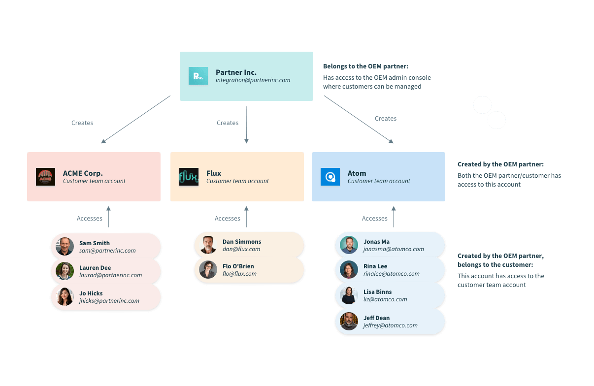 Embedded team structure