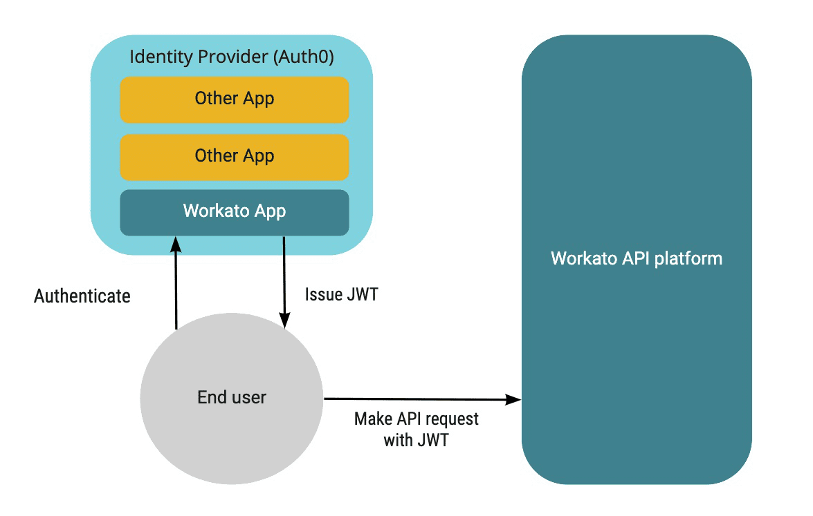 JWT Token Workato Docs