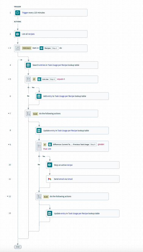 Manage task usage per recipe