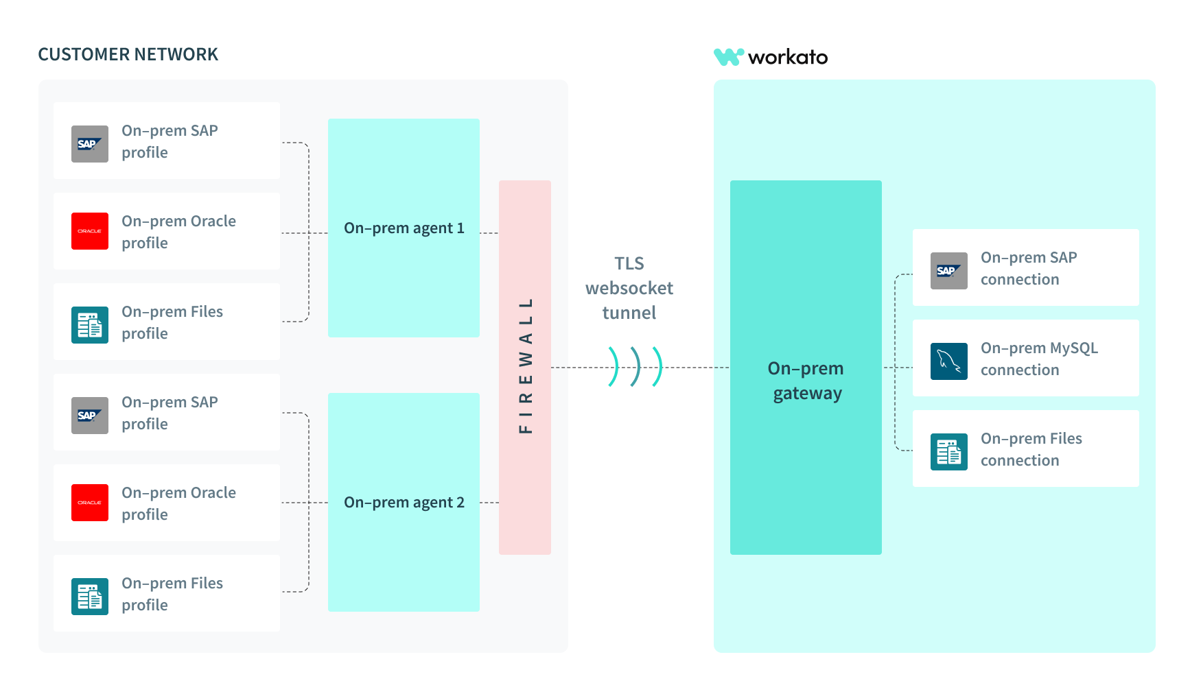 On-prem group model