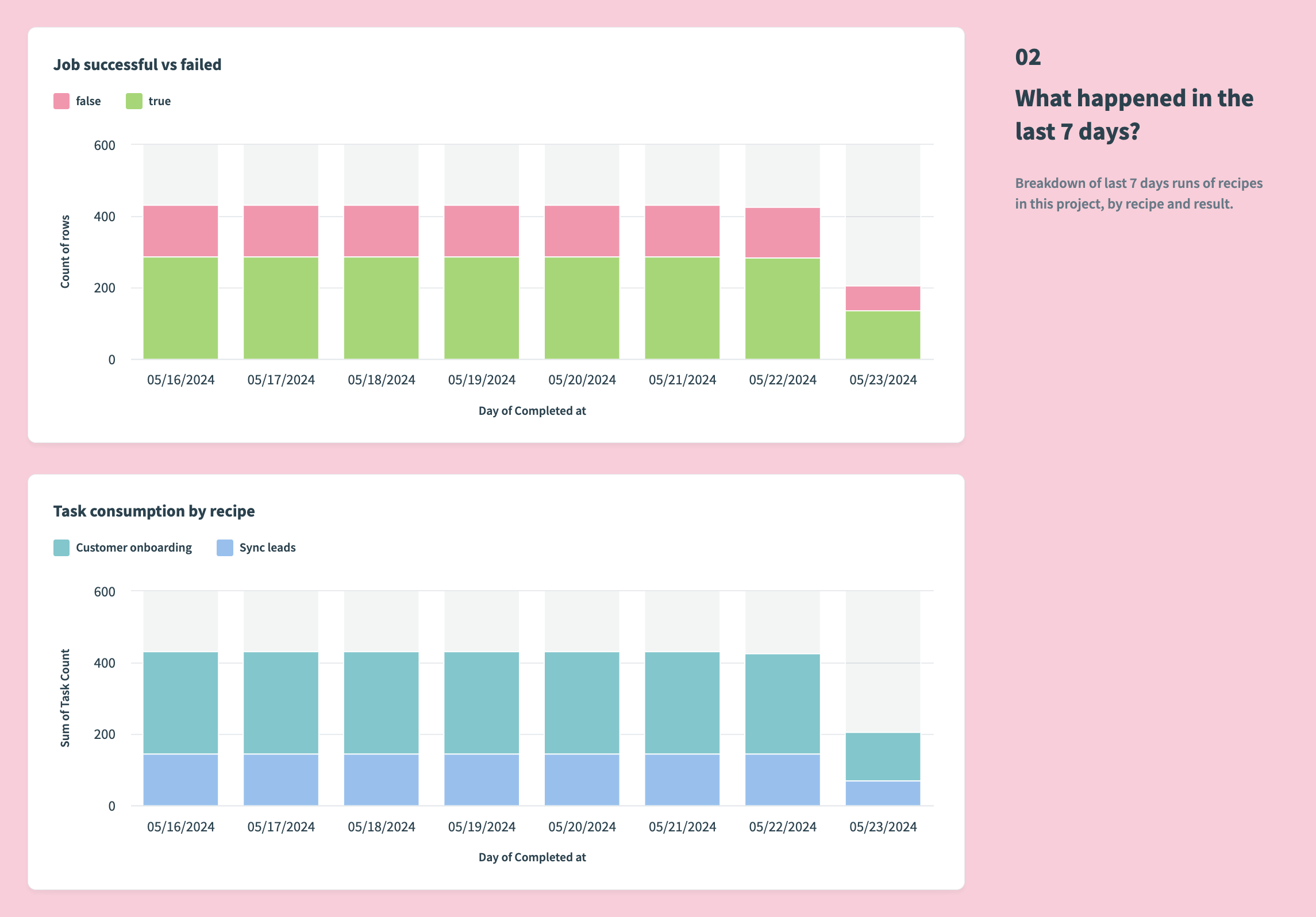 Project dashboard 7-day overview