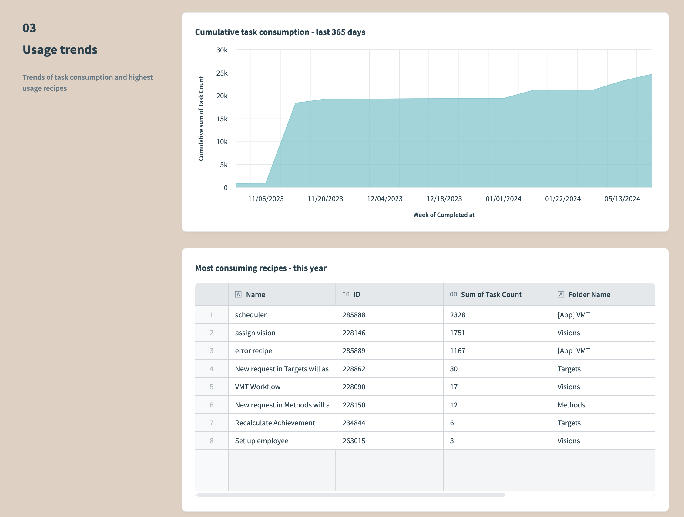 Project dashboard usgae trends