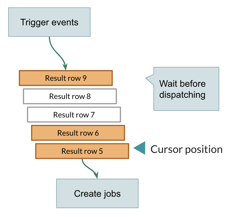 キューに入れられたトリガーイベント