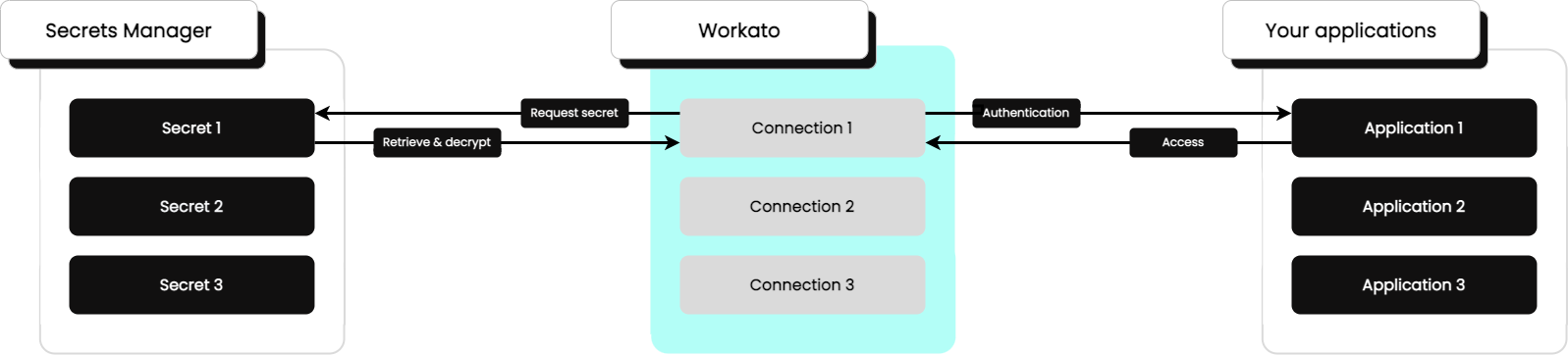 secrets-management-for-connection-credentials-workato-docs