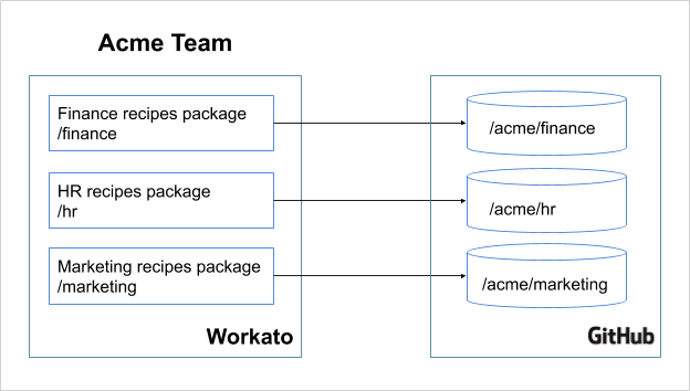 Github workato packages