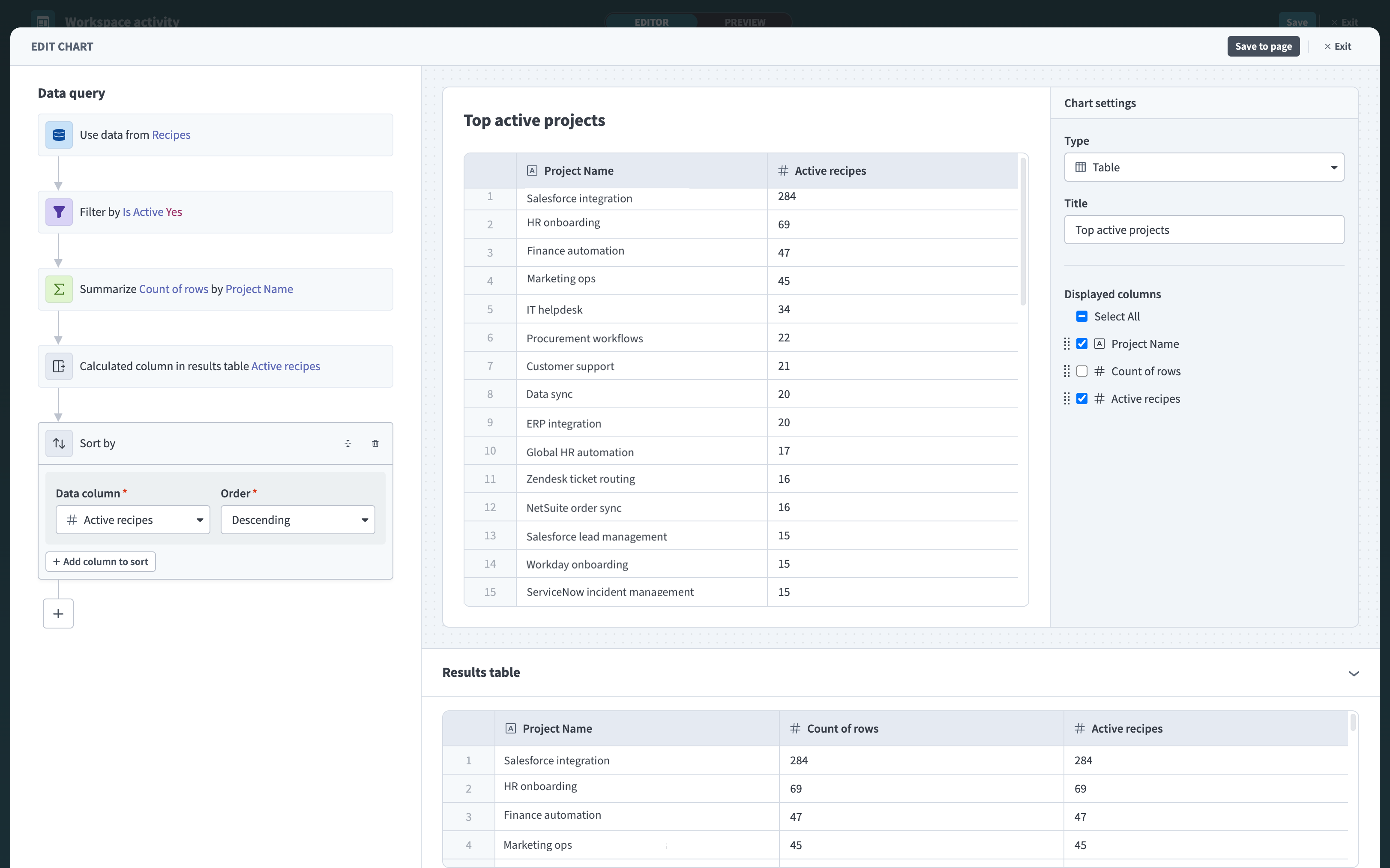Top active projects table configured with dimensions, metrics, and sort order