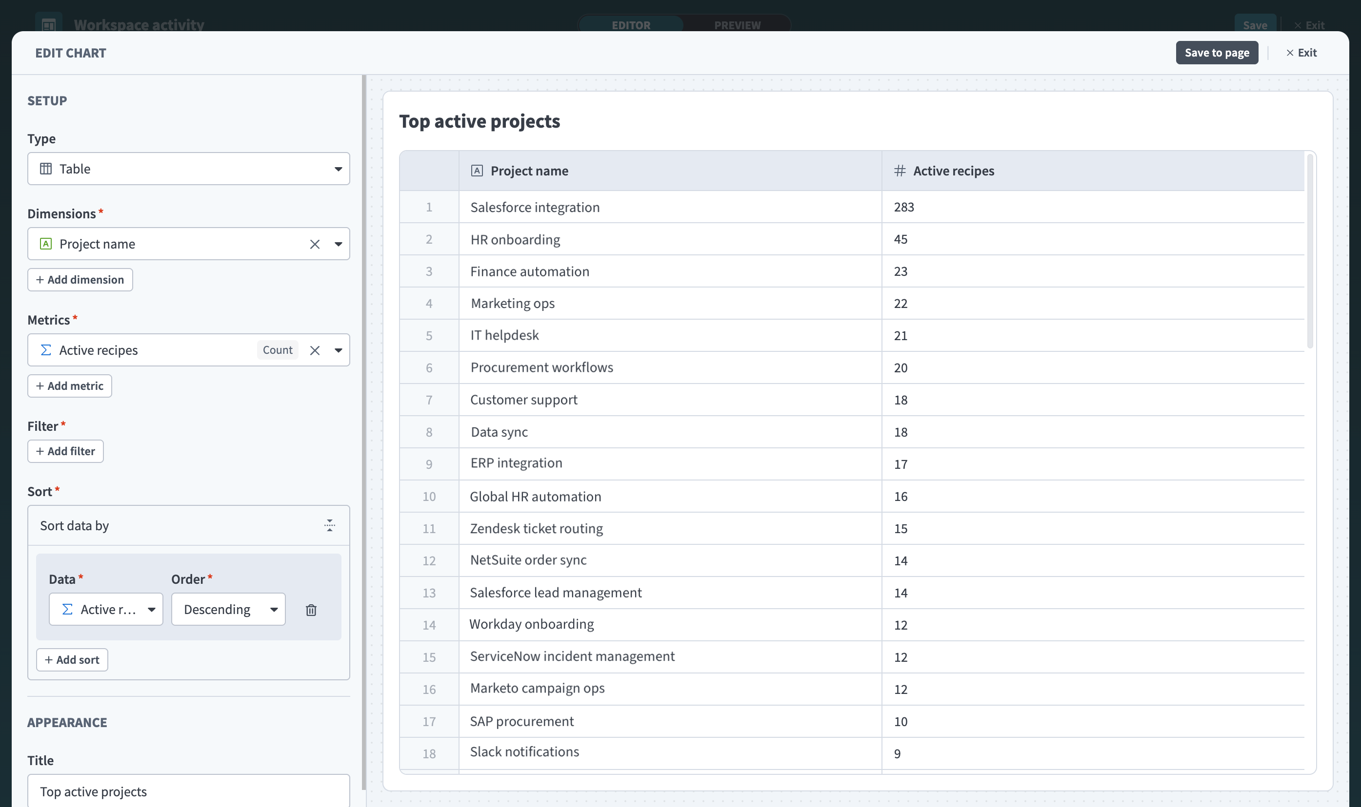 EDIT CHART panel showing Dimensions set to Project name, Metrics set to Active recipes, and Sort set to Active recipes in descending order
